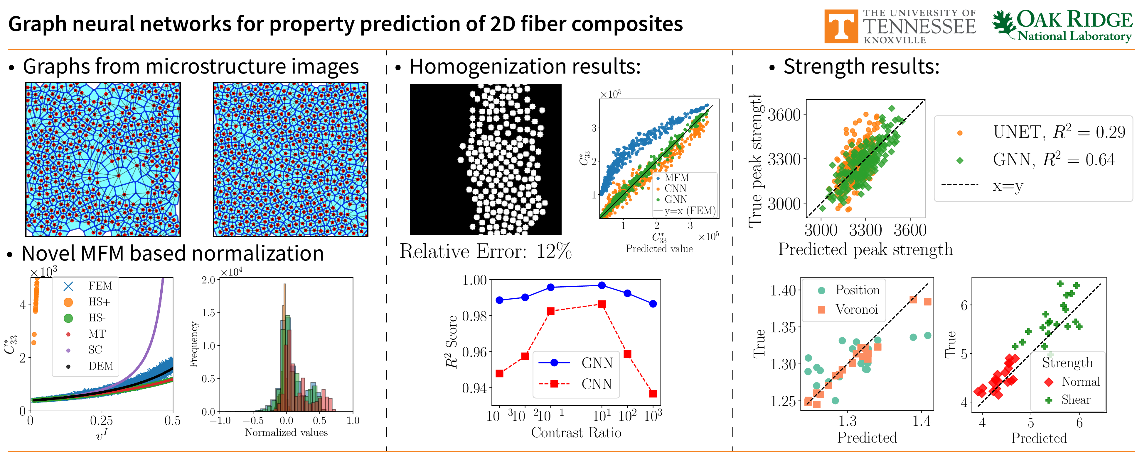 GNN workflow for predicting stiffness and strength of 2D fiber composites
